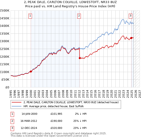 2, PEAK DALE, CARLTON COLVILLE, LOWESTOFT, NR33 8UZ: Price paid vs HM Land Registry's House Price Index