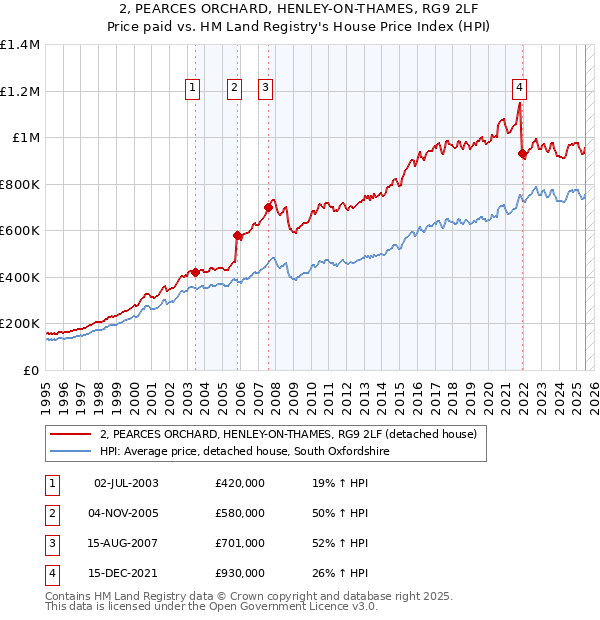 2, PEARCES ORCHARD, HENLEY-ON-THAMES, RG9 2LF: Price paid vs HM Land Registry's House Price Index