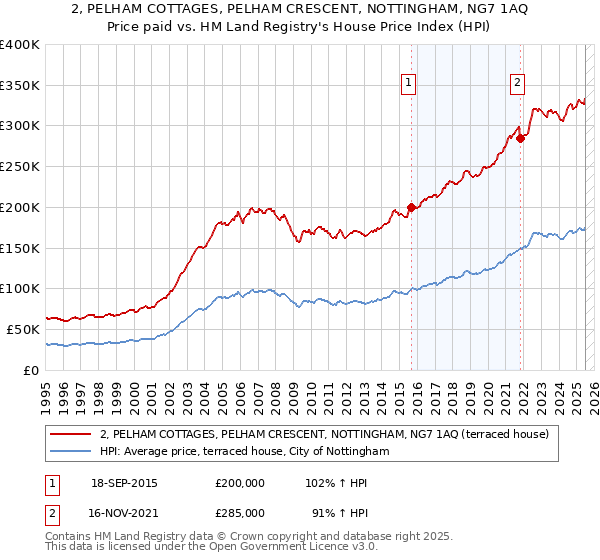 2, PELHAM COTTAGES, PELHAM CRESCENT, NOTTINGHAM, NG7 1AQ: Price paid vs HM Land Registry's House Price Index