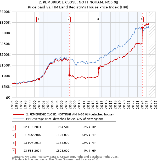 2, PEMBRIDGE CLOSE, NOTTINGHAM, NG6 0JJ: Price paid vs HM Land Registry's House Price Index