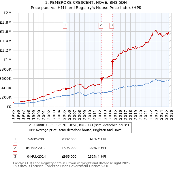 2, PEMBROKE CRESCENT, HOVE, BN3 5DH: Price paid vs HM Land Registry's House Price Index
