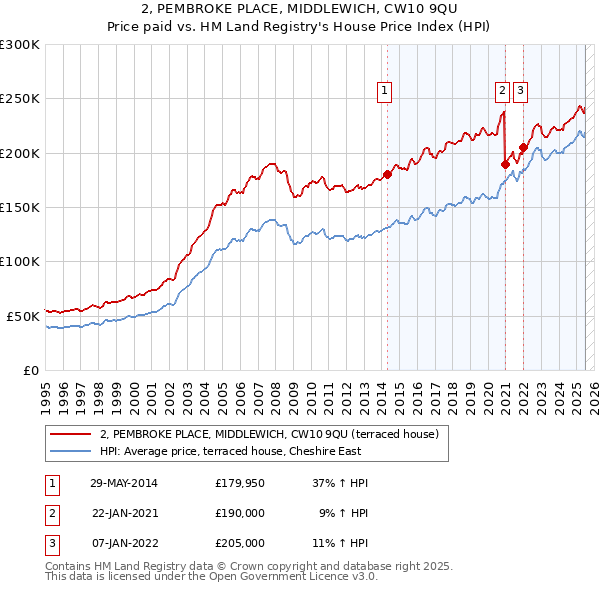 2, PEMBROKE PLACE, MIDDLEWICH, CW10 9QU: Price paid vs HM Land Registry's House Price Index