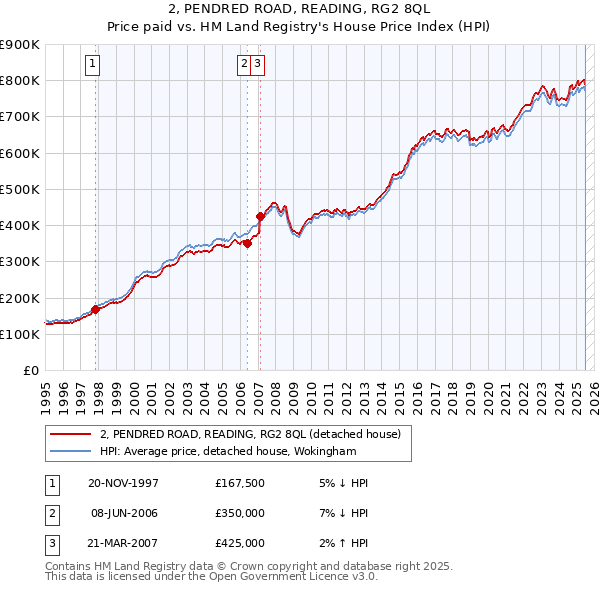 2, PENDRED ROAD, READING, RG2 8QL: Price paid vs HM Land Registry's House Price Index