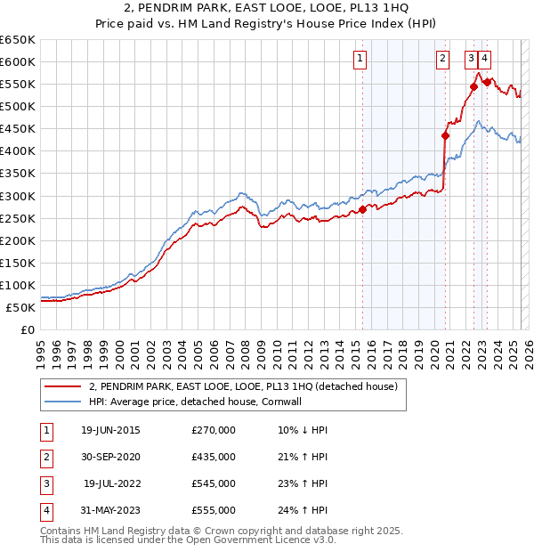 2, PENDRIM PARK, EAST LOOE, LOOE, PL13 1HQ: Price paid vs HM Land Registry's House Price Index