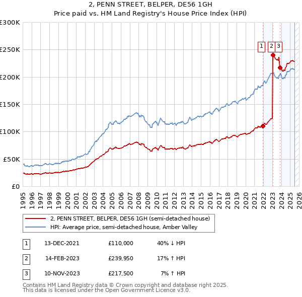2, PENN STREET, BELPER, DE56 1GH: Price paid vs HM Land Registry's House Price Index