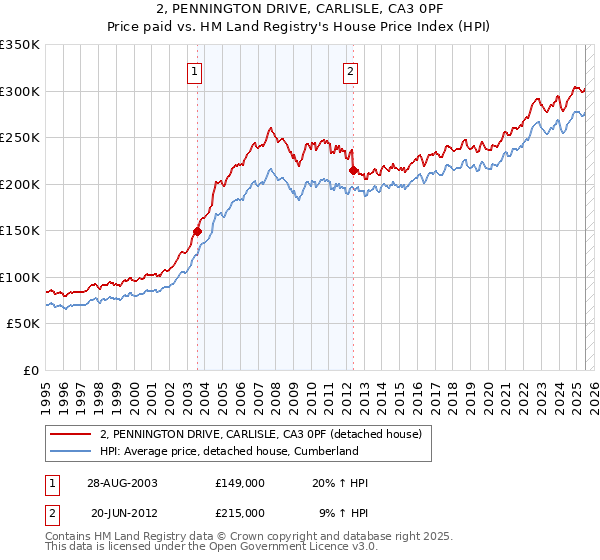 2, PENNINGTON DRIVE, CARLISLE, CA3 0PF: Price paid vs HM Land Registry's House Price Index