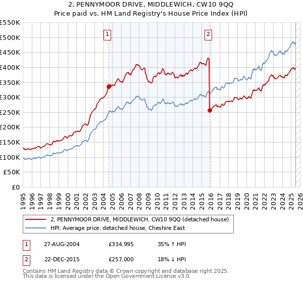 2, PENNYMOOR DRIVE, MIDDLEWICH, CW10 9QQ: Price paid vs HM Land Registry's House Price Index