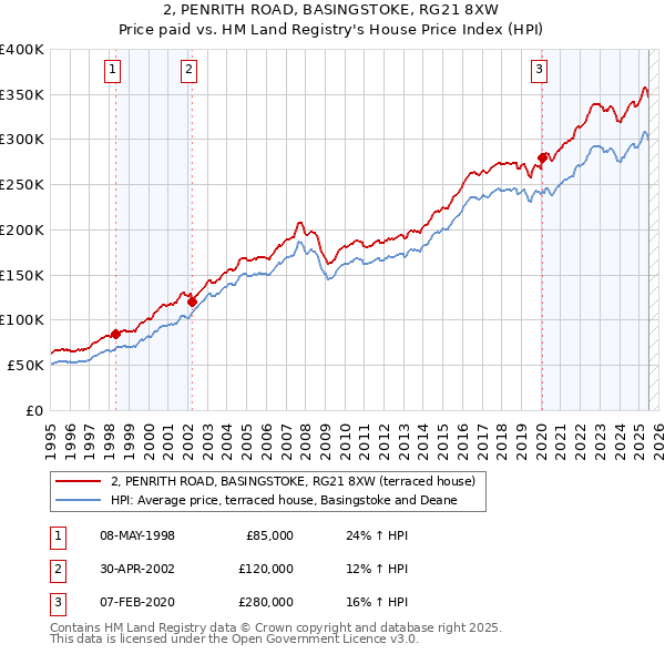 2, PENRITH ROAD, BASINGSTOKE, RG21 8XW: Price paid vs HM Land Registry's House Price Index