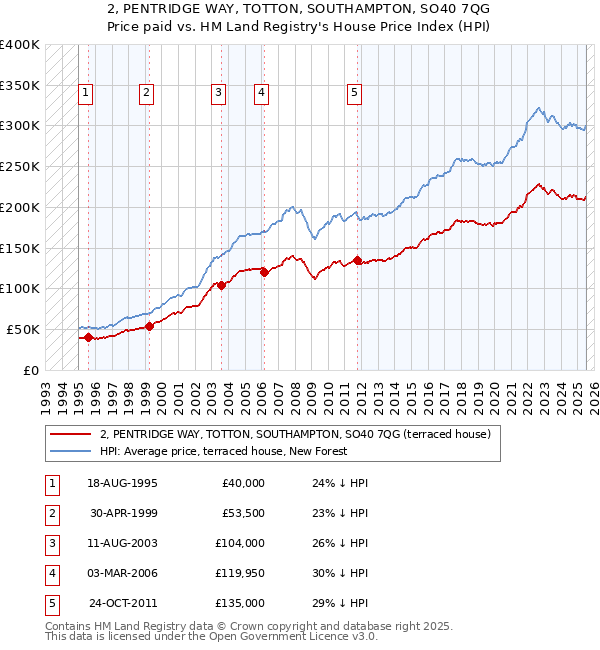 2, PENTRIDGE WAY, TOTTON, SOUTHAMPTON, SO40 7QG: Price paid vs HM Land Registry's House Price Index