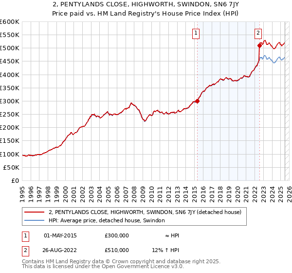 2, PENTYLANDS CLOSE, HIGHWORTH, SWINDON, SN6 7JY: Price paid vs HM Land Registry's House Price Index