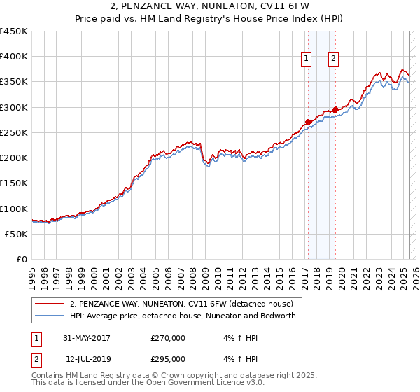 2, PENZANCE WAY, NUNEATON, CV11 6FW: Price paid vs HM Land Registry's House Price Index