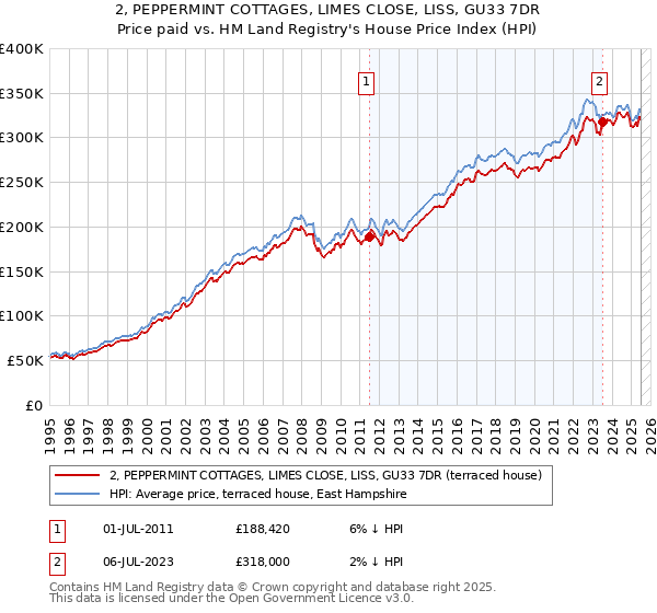 2, PEPPERMINT COTTAGES, LIMES CLOSE, LISS, GU33 7DR: Price paid vs HM Land Registry's House Price Index
