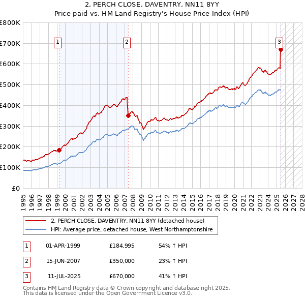 2, PERCH CLOSE, DAVENTRY, NN11 8YY: Price paid vs HM Land Registry's House Price Index