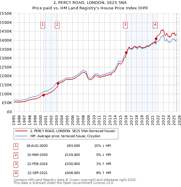 2, PERCY ROAD, LONDON, SE25 5NA: Price paid vs HM Land Registry's House Price Index