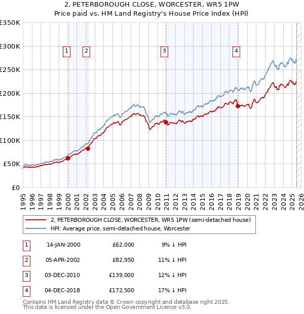 2, PETERBOROUGH CLOSE, WORCESTER, WR5 1PW: Price paid vs HM Land Registry's House Price Index