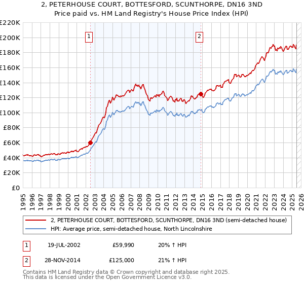 2, PETERHOUSE COURT, BOTTESFORD, SCUNTHORPE, DN16 3ND: Price paid vs HM Land Registry's House Price Index