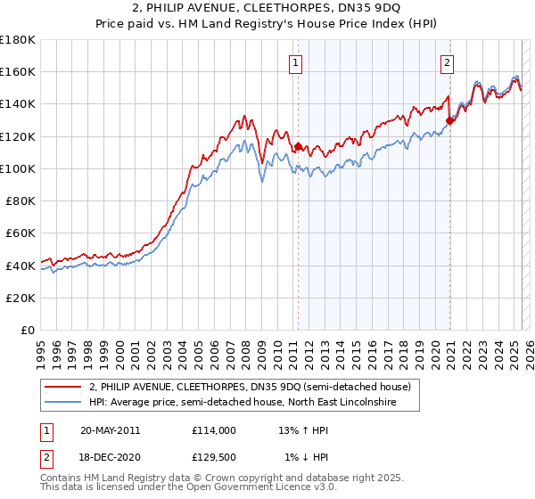 2, PHILIP AVENUE, CLEETHORPES, DN35 9DQ: Price paid vs HM Land Registry's House Price Index