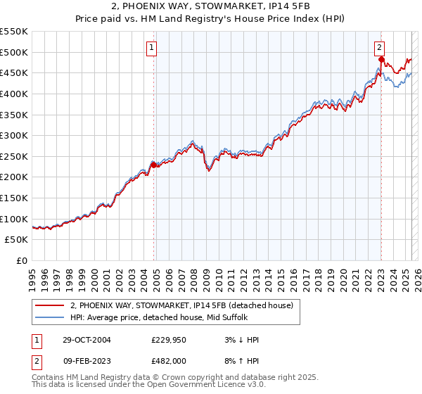 2, PHOENIX WAY, STOWMARKET, IP14 5FB: Price paid vs HM Land Registry's House Price Index
