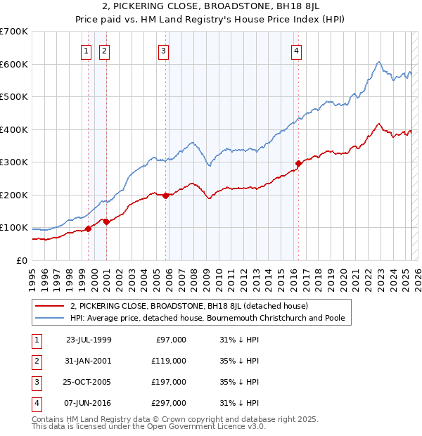 2, PICKERING CLOSE, BROADSTONE, BH18 8JL: Price paid vs HM Land Registry's House Price Index