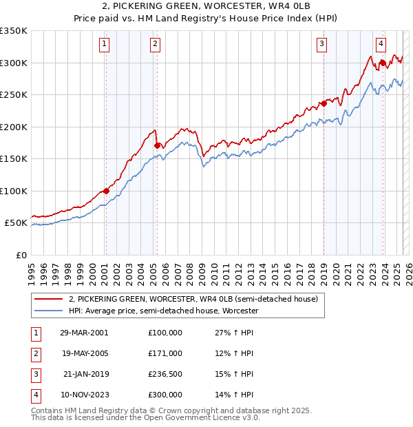 2, PICKERING GREEN, WORCESTER, WR4 0LB: Price paid vs HM Land Registry's House Price Index