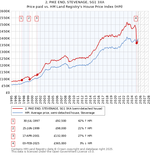 2, PIKE END, STEVENAGE, SG1 3XA: Price paid vs HM Land Registry's House Price Index