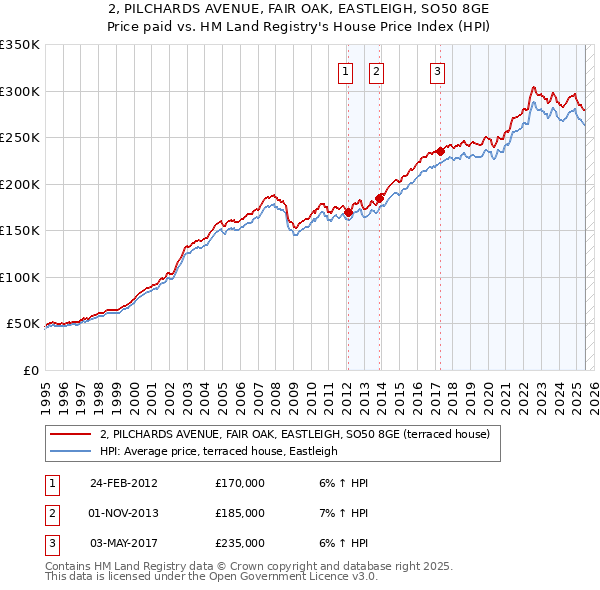 2, PILCHARDS AVENUE, FAIR OAK, EASTLEIGH, SO50 8GE: Price paid vs HM Land Registry's House Price Index