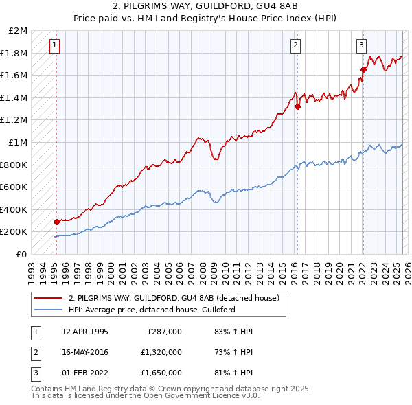 2, PILGRIMS WAY, GUILDFORD, GU4 8AB: Price paid vs HM Land Registry's House Price Index
