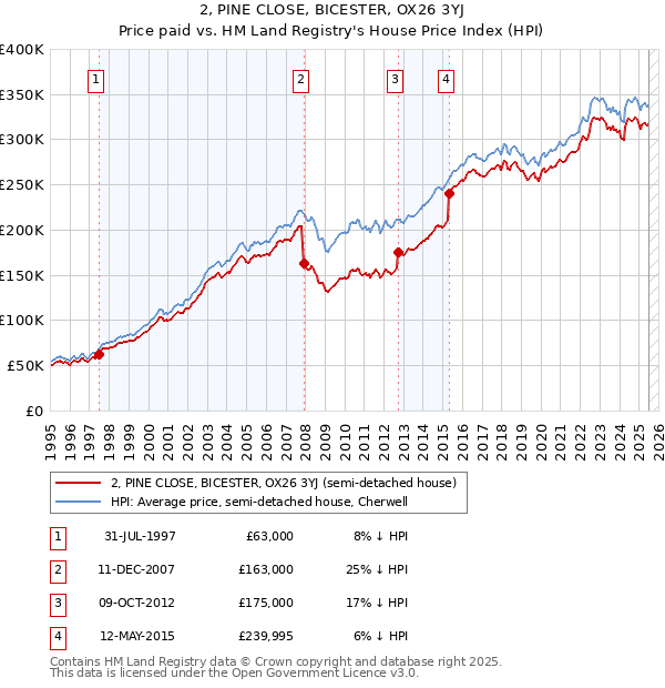2, PINE CLOSE, BICESTER, OX26 3YJ: Price paid vs HM Land Registry's House Price Index