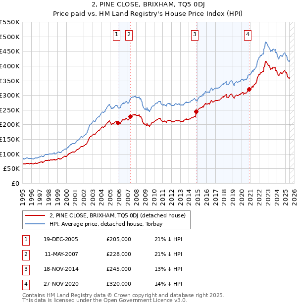 2, PINE CLOSE, BRIXHAM, TQ5 0DJ: Price paid vs HM Land Registry's House Price Index
