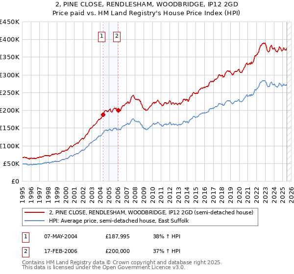 2, PINE CLOSE, RENDLESHAM, WOODBRIDGE, IP12 2GD: Price paid vs HM Land Registry's House Price Index