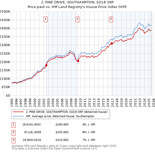 2, PINE DRIVE, SOUTHAMPTON, SO18 5RP: Price paid vs HM Land Registry's House Price Index