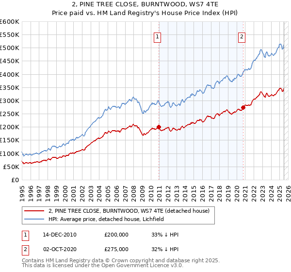 2, PINE TREE CLOSE, BURNTWOOD, WS7 4TE: Price paid vs HM Land Registry's House Price Index