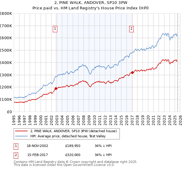 2, PINE WALK, ANDOVER, SP10 3PW: Price paid vs HM Land Registry's House Price Index