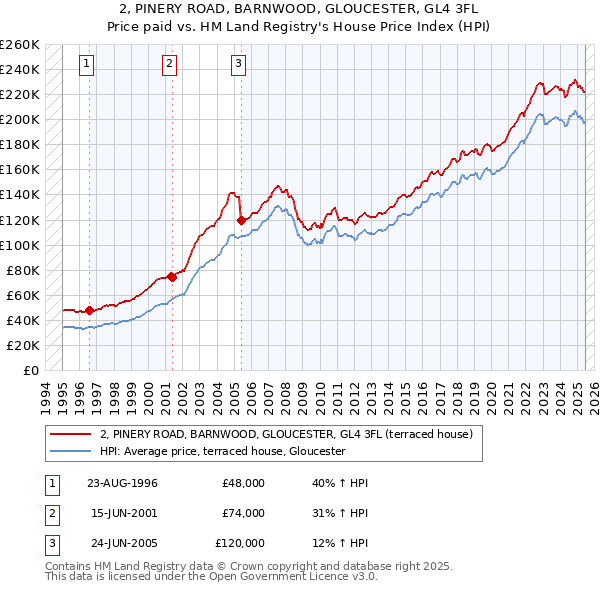 2, PINERY ROAD, BARNWOOD, GLOUCESTER, GL4 3FL: Price paid vs HM Land Registry's House Price Index