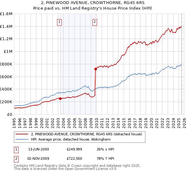 2, PINEWOOD AVENUE, CROWTHORNE, RG45 6RS: Price paid vs HM Land Registry's House Price Index