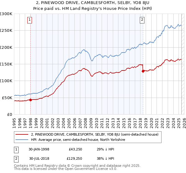 2, PINEWOOD DRIVE, CAMBLESFORTH, SELBY, YO8 8JU: Price paid vs HM Land Registry's House Price Index