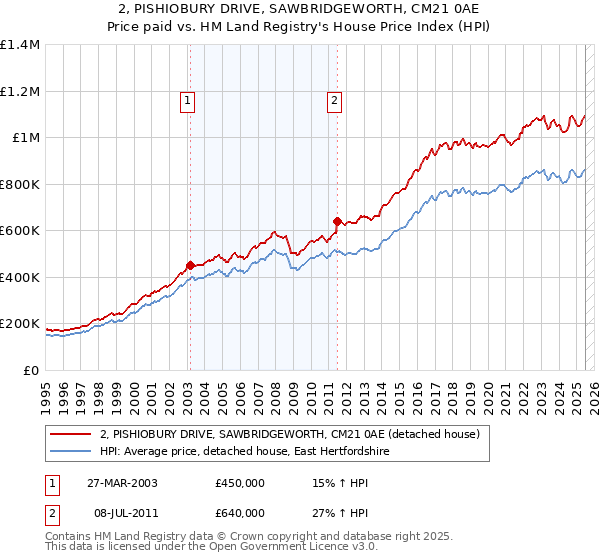 2, PISHIOBURY DRIVE, SAWBRIDGEWORTH, CM21 0AE: Price paid vs HM Land Registry's House Price Index