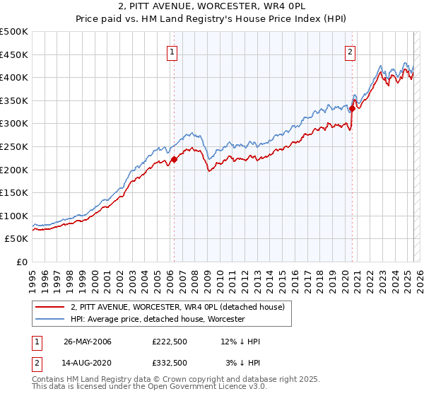 2, PITT AVENUE, WORCESTER, WR4 0PL: Price paid vs HM Land Registry's House Price Index