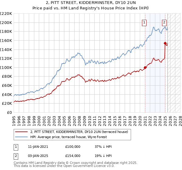 2, PITT STREET, KIDDERMINSTER, DY10 2UN: Price paid vs HM Land Registry's House Price Index