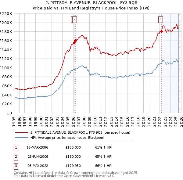 2, PITTSDALE AVENUE, BLACKPOOL, FY3 9QS: Price paid vs HM Land Registry's House Price Index