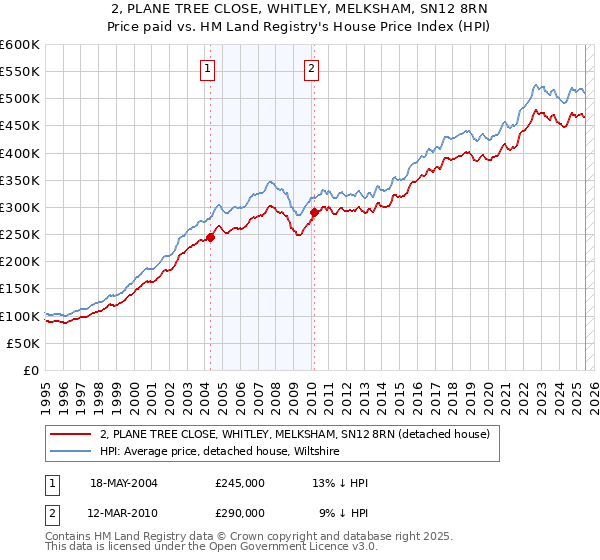 2, PLANE TREE CLOSE, WHITLEY, MELKSHAM, SN12 8RN: Price paid vs HM Land Registry's House Price Index