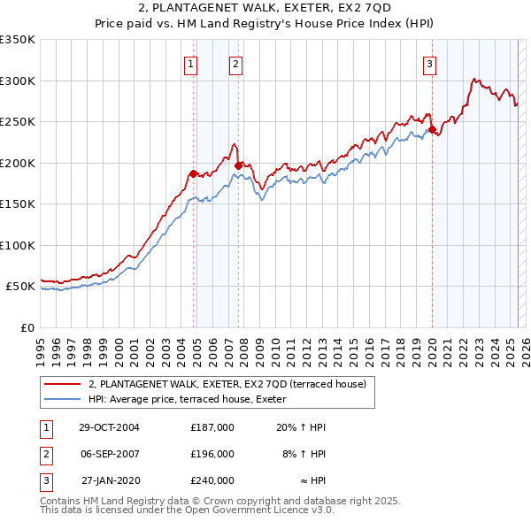 2, PLANTAGENET WALK, EXETER, EX2 7QD: Price paid vs HM Land Registry's House Price Index