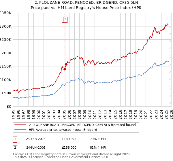 2, PLOUZANE ROAD, PENCOED, BRIDGEND, CF35 5LN: Price paid vs HM Land Registry's House Price Index