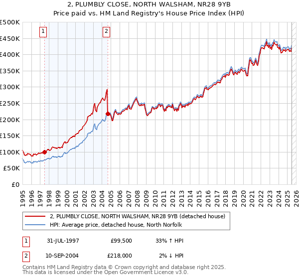 2, PLUMBLY CLOSE, NORTH WALSHAM, NR28 9YB: Price paid vs HM Land Registry's House Price Index