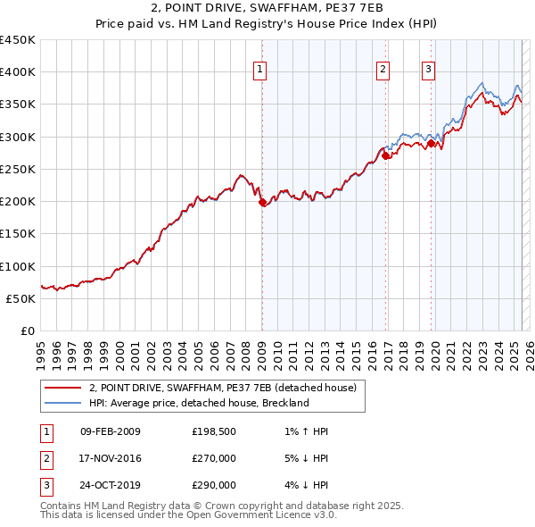 2, POINT DRIVE, SWAFFHAM, PE37 7EB: Price paid vs HM Land Registry's House Price Index