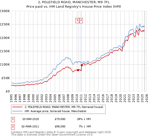 2, POLEFIELD ROAD, MANCHESTER, M9 7FL: Price paid vs HM Land Registry's House Price Index