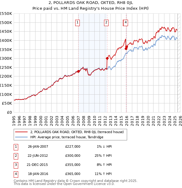 2, POLLARDS OAK ROAD, OXTED, RH8 0JL: Price paid vs HM Land Registry's House Price Index