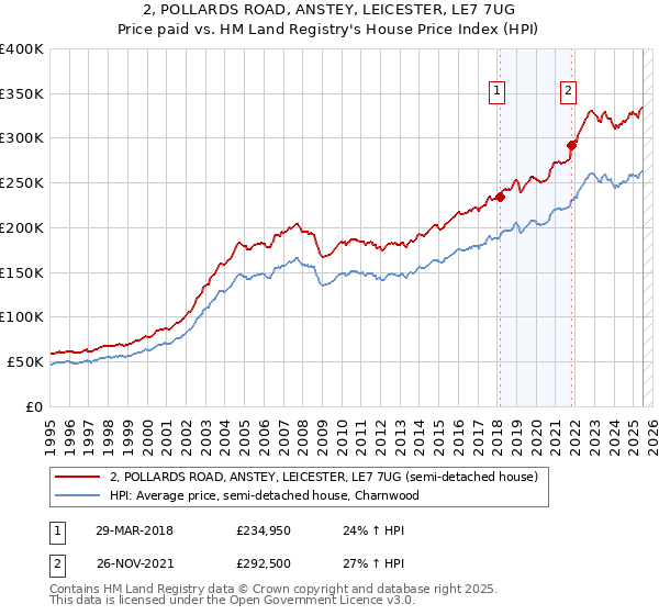 2, POLLARDS ROAD, ANSTEY, LEICESTER, LE7 7UG: Price paid vs HM Land Registry's House Price Index