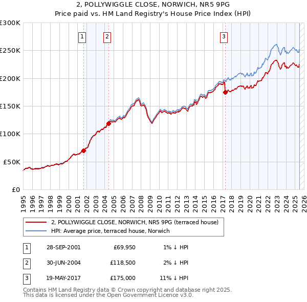 2, POLLYWIGGLE CLOSE, NORWICH, NR5 9PG: Price paid vs HM Land Registry's House Price Index