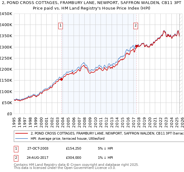 2, POND CROSS COTTAGES, FRAMBURY LANE, NEWPORT, SAFFRON WALDEN, CB11 3PT: Price paid vs HM Land Registry's House Price Index